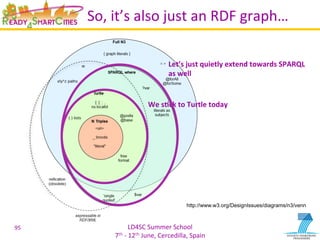 LD4SC	
  Summer	
  School	
  
7th	
  -­‐	
  12th	
  June,	
  Cercedilla,	
  Spain	
  
So,	
  it’s	
  also	
  just	
  an	
  RDF	
  graph…	
  
95	
  
http://www.w3.org/DesignIssues/diagrams/n3/venn
We	
  s2ck	
  to	
  Turtle	
  today	
  
Let’s	
  just	
  quietly	
  extend	
  towards	
  SPARQL	
  
as	
  well	
  
 