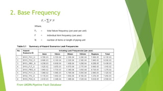2. Base Frequency
From UKOPA Pipeline Fault Database
 