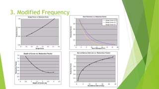 3. Modified Frequency
 