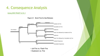 4. Consequence Analysis
• Jet Fire vs. Flash Fire
• Explosion vs. Fire
Using DNV PHAST 6.53.1
 
