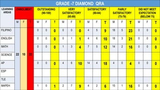 GRADE -7 DIAMOND QRA
LEARNING
AREAS
ENROLMENT OUTSTANDING
(90-100)
VERY
SATISFACTORY
(85-89)
SATISFACTORY
(80-84)
FAIRLY
SATISFACTORY
(75-79)
DID NOT MEET
EXPECTATION
(BELOW 75)
M F T M F T M F T M F T M F T M F T
FILIPINO
22 10 32
0 0 0 0 0 0 4 5 9 18 5 23 0 0 0
ENGLISH 0 0 0 0 1 1 4 6 10 18 3 21 0 0 0
MATH 0 0 0 1 3 4 7 5 12 14 2 16 0 0 0
SCIENCE
AP 0 0 0 4 6 10 14 4 18 4 0 4 0 0 0
ESP
TLE
MAPEH 1 0 1 2 7 9 4 2 6 15 1 16 0 0 0
 