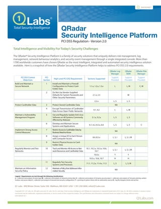 Total Intelligence and Visibility For Today’s Security Challenges
The QRadar®
Security Intelligence Platform is a family of security solutions that uniquely delivers risk management, log
management, network behaviour analytics, and security event management through a single integrated console. More than
1700 worldwide customers have chosen QRadar as the most intelligent, integrated and automated security intelligence solution
available. Here is a snapshot of how the QRadar Security Intelligence Platform helps to address PCI DSS 2.0 requirements.
Q1Labs.com
datasheet
QRadar
Security Intelligence Platform
PCI DSS Regulation - Version 2.0
QRadar Log
Manager
QRadar
SIEM
QRadar Risk
Manager
PCI DSS Control
Objectives
PCI
Section
High Level PCI DSS Requirement Sections Supported
Support
Provided
Support
Provided
Support
Provided
Build and Maintain a
Secure Network
1 Install and Maintain a Firewall
Configuration to Protect Card-
holder Data
1.1.x, 1.2.x, 1.3.x L L, M C, M
2 Do Not Use Vendor-Supplied
Defaults for System Passwords and
Other Security Parameters
2.1.x, 2.3 M
2.2.x L, S L, S
Protect Cardholder Data 3 Protect Stored Cardholder Data NA
4 Encrypt Transmission of Cardholder
Data Across Open Public Networks
4.1, 4.2 L L, M
Maintain a Vulnerability
Management Program
5 Use and Regularly Update Anti-virus
Software on All Systems Commonly
Affected by Malware
5.1.x, 5.2.x L, S L, S
6 Develop and Maintain Secure
Systems and Applications
6.1, 6.2, 6.5.x, 6.6 L, S L, S C
Implement Strong Access
Control Measures
7 RestrictAccesstoCardholderDataby
BusinessNeed-to-Know
NA
8 Assign a Unique ID to Each Person
with Computer Access
8.4, 8.5.x L, S, I L, S, I, M
9 Restrict Physical Access to Card-
holder Data
NA
Regularly Monitor and Test
Networks
10 Track and Monitor All Access to Net-
work Resources and Cardholder Data
10.1, 10.2.x, 10.3.x, 10.6,
10.7
L, S, I L, S, I, M
10.4.x T T
10.5.x, 10.6, 10.7 H H
11 Regularly Test Security
Systems and Processes
11.1, 11.2.x, 11.4.x, 11.5 L, S L, S, M
Maintain an Information
Security Policy
12 MaintainaPolicythatAddressesInfor-
mationSecurity
NA
Legend - Requirements are met through the following classifications:
L = collection and analysis of event logs; M = collection and analysis of network activity data; S = collection and analysis of 3rd party security data; I = collection and analysis of 3rd party identity, authen-
tication, and access data; C = collection and analysis of network and security configuration; T = synching of system clocks with an authorative source; H = log file integrity checks and archive
Q1 Labs - 890 Winter Street, Suite 230, Waltham, MA 02451 USA 1.781.250.5800, info@Q1Labs.com
Copyright 2011 Q1 Labs, Inc. All rights reserved. Q1 Labs, the Q1 Labs logo, Total Security Intelligence, and QRadar are trademarks or registered trademarks of Q1 Labs, Inc. All other company or product names
mentioned may be trademarks, registered trademarks, or service marks of their respective holders. The specifications and information contained herein are subject to change without notice.
DSPCIMXSIP1011
 