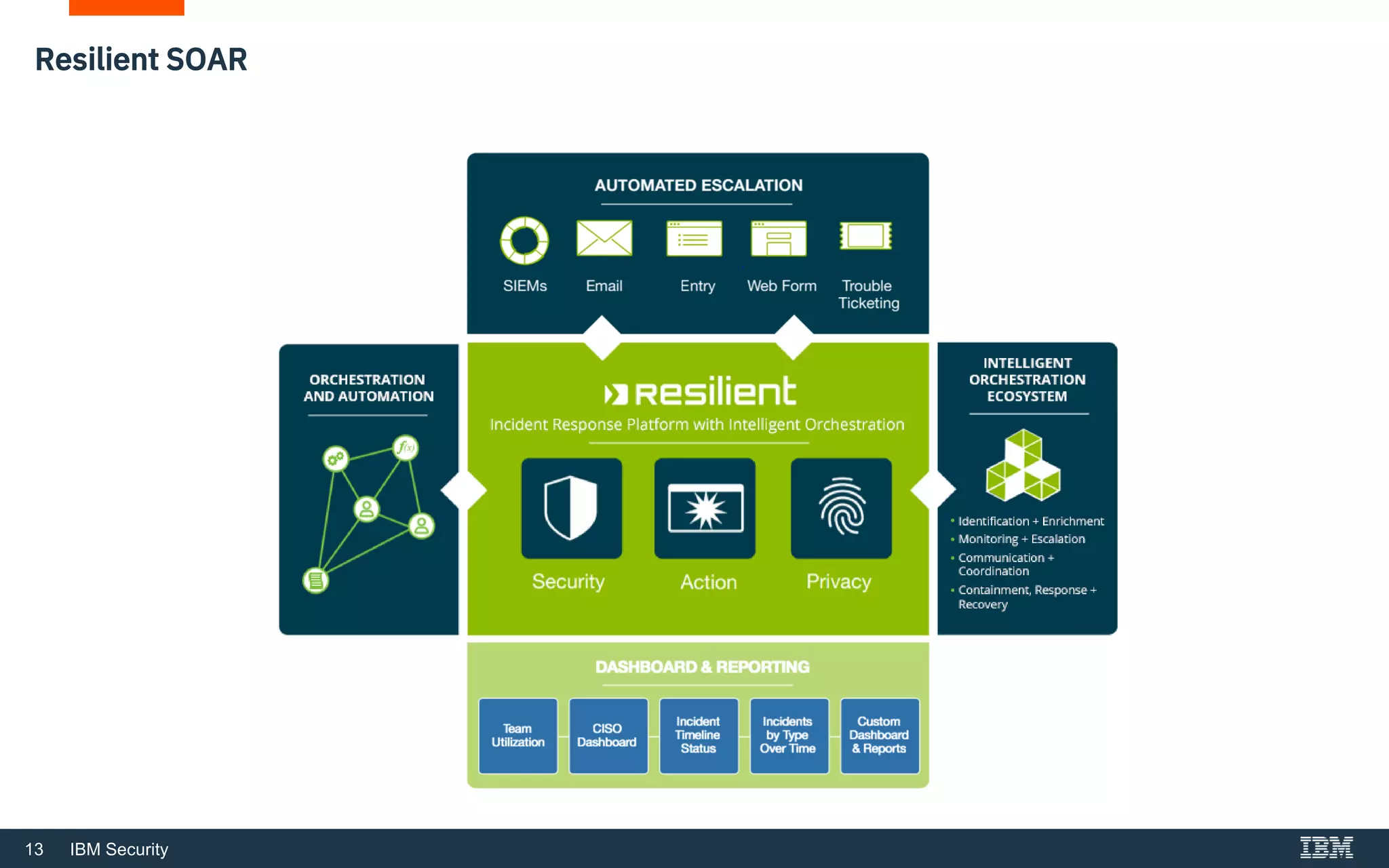 13 IBM Security
Resilient SOAR
 