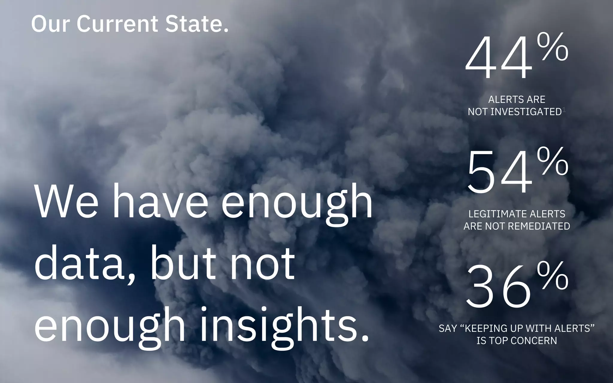 44%
ALERTS ARE
NOT INVESTIGATED1
Our Current State.
54%
LEGITIMATE ALERTS
ARE NOT REMEDIATED
36%
SAY “KEEPING UP WITH ALERTS”
IS TOP CONCERN
We have enough
data, but not
enough insights.
 