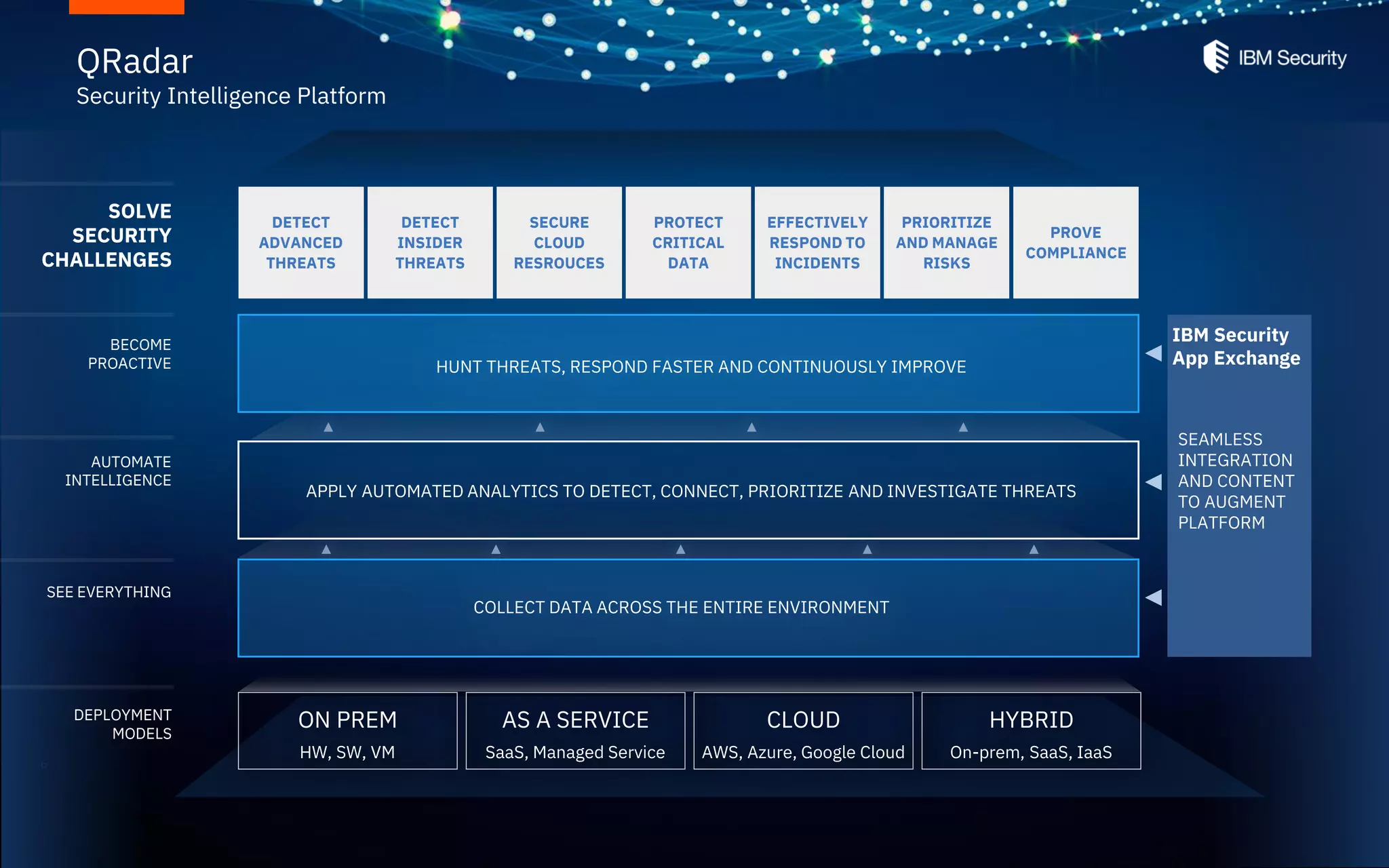 6
QRadar
Security Intelligence Platform
DEPLOYMENT
MODELS
BECOME
PROACTIVE
AUTOMATE
INTELLIGENCE
SEE EVERYTHING
DETECT
ADVANCED
THREATS
DETECT
INSIDER
THREATS
SECURE
CLOUD
RESROUCES
PROTECT
CRITICAL
DATA
EFFECTIVELY
RESPOND TO
INCIDENTS
PRIORITIZE
AND MANAGE
RISKS
PROVE
COMPLIANCE
IBM Security
App Exchange
SEAMLESS
INTEGRATION
AND CONTENT
TO AUGMENT
PLATFORM
SOLVE
SECURITY
CHALLENGES
ON PREM AS A SERVICE CLOUD HYBRID
HW, SW, VM SaaS, Managed Service AWS, Azure, Google Cloud On-prem, SaaS, IaaS
COLLECT DATA ACROSS THE ENTIRE ENVIRONMENT
APPLY AUTOMATED ANALYTICS TO DETECT, CONNECT, PRIORITIZE AND INVESTIGATE THREATS
HUNT THREATS, RESPOND FASTER AND CONTINUOUSLY IMPROVE
 