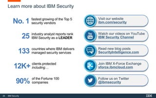 28 IBM Security
Learn more about IBM Security
countries where IBM delivers
managed security services
industry analyst reports rank
IBM Security as a LEADER
fastest growing of the Top 5
security vendors
clients protected
including…
133
25
No. 1
12K+
90% of the Fortune 100
companies
Join IBM X-Force Exchange
xforce.ibmcloud.com
Visit our website
ibm.com/security
Watch our videos on YouTube
IBM Security Channel
Read new blog posts
SecurityIntelligence.com
Follow us on Twitter
@ibmsecurity
 
