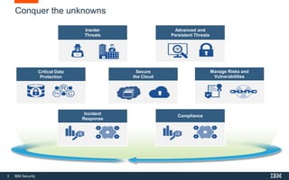 3 IBM Security
Conquer the unknowns
Manage Risks and
Vulnerabilities
Insider
Threats
Incident
Response
Secure
the Cloud
Critical Data
Protection
Advanced and
Persistent Threats
Compliance
 