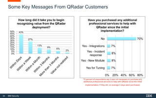 34 IBM Security
Some Key Messages From QRadar Customers
70 percent of respondents say it was not necessary to purchase any
additional professional services to help with QRadar since the initial
implementation. If they did, on average 2 days were purchased.
 