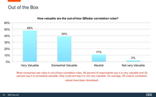 35 IBM Security
Out of the Box
Most companies see value in out-of-box correlation rules. 48 percent of respondents say it is very valuable and 39
percent say it is somewhat valuable. Only 2 percent say it is not very valuable. On average, 29 custom correlation
values have been developed.
 