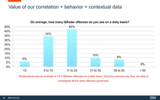 36 IBM Security
Value of our correlation + behavior + contextual data
Respondents see an average of 15.4 QRadar offenses on a daily basis. Sixty-four percent say they are able to
investigate all the daily offenses generated.
 