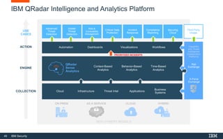 49 IBM Security
IBM QRadar Intelligence and Analytics Platform
Advanced
Threat
Detection
Insider
Threat
Detection
Risk &
Vulnerability
Management
Critical Data
Protection
Incident
Response
Compliance
Reporting
Securing
Cloud
USE
CASES
ACTION
ENGINE
COLLECTION
DEPLOYMENT MODELS
Behavior-Based
Analytics
PRIORITIZED INCIDENTS
Context-Based
Analytics
Time-Based
Analytics
QRadar
Sense
Analytics
Third-Party
Usage
Automation Workflows
Dashboards Visualizations
ON PREM AS A SERVICE CLOUD HYBRID
Business
Systems
Cloud Infrastructure Threat Intel Applications
Capability
and Threat
Intelligence
Collaboration
Platforms
App
Exchange
X-Force
Exchange
 