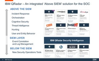 5 IBM Security
Event Correlation
and Log Management
IBM QRadar Security Intelligence
SIEM LAYER
Incident Response
Orchestration
Cognitive Security
Threat Intelligence
Hunting
User and Entity Behavior
ABOVE THE SIEM
New Security Operations Tools
BELOW THE SIEM
IBM QRadar – An integrated ‘Above SIEM’ solution for the SOC
 