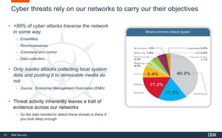 57 IBM Security
Cyber threats rely on our networks to carry our their objectives
• >99% of cyber attacks traverse the network
in some way
– Email/Web
– Reconnaissance
– Command and control
– Data collection…
• Only insider attacks collecting local system
data and posting it to removable media do
not
– Source: Enterprise Management Associates (EMA)
• Threat activity inherently leaves a trail of
evidence across our networks
– So the data needed to detect these threats is there if
you look deep enough
Most-common attack types1
 