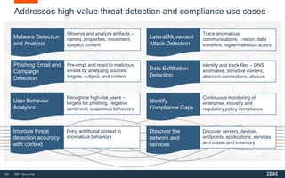 60 IBM Security
Addresses high-value threat detection and compliance use cases
Malware Detection
and Analysis
Observe and analyze artifacts –
names, properties, movement,
suspect content
Phishing Email and
Campaign
Detection
Pre-empt and react to malicious
emails by analyzing sources,
targets, subject, and content
Data Exfiltration
Detection
Identify and track files – DNS
anomalies, sensitive content,
aberrant connections, aliases
Lateral Movement
Attack Detection
Trace anomalous
communications - recon, data
transfers, rogue/malicious actors
Identify
Compliance Gaps
Continuous monitoring of
enterprise, industry and
regulatory policy compliance
User Behavior
Analytics
Recognize high-risk users –
targets for phishing, negative
sentiment, suspicious behaviors
Discover the
network and
services
Discover servers, devices,
endpoints, applications, services
and create and inventory
Improve threat
detection accuracy
with context
Bring additional context to
anomalous behaviors
 