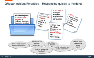 61 IBM Security
In 2012, 38% of
targets were
attacked
again once the
original incident
was remediated.
QRadar Incident Forensics – Responding quickly to incidents
Attackers spend
an estimated 243
days on a
victim’s network
before being discovered
Has our organization
been compromised?
When was our
security
breached?
How to avoid
becoming a
repeat
victim?
What resources and
assets are at risk?
What type
of attack is
it?
How do we identify
the attack?
 