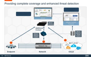 63 IBM Security
Providing complete coverage and enhanced threat detection
Network Tap
QRadar
QRadar
Network
Insights
QRadar Incident
Forensics
QRadar
Network
Packet
Capture
Incident Detection
& Qualification
Root Cause
Analysis
QRadar
Processors
Endpoint Network Cloud
Additional
Context
 