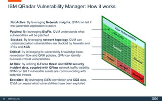 65 IBM Security
Not Active: By leveraging Network Insights, QVM can tell if
the vulnerable application is active
Patched: By leveraging BigFix, QVM understands what
vulnerabilities will be patched
Blocked: By leveraging network topology, QVM can
understand what vulnerabilities are blocked by firewalls and
IPSs and XGS
Critical: By leveraging its vulnerability knowledge base,
remediation flow and QRM policies, QVM can identify
business critical vulnerabilities
At Risk: By utilizing X-Force threat and SIEM security
incident data, coupled with QFlow network traffic visibility,
QVM can tell if vulnerable assets are communicating with
potential threats
Exploited: By leveraging SIEM correlation and XGS data,
QVM can reveal what vulnerabilities have been exploited
IBM QRadar Vulnerability Manager: How it works
 