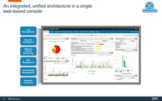 17 IBM Security
An integrated, unified architecture in a single
web-based console
Log
Management
Security
Intelligence
Network
Activity
Monitoring
Risk
Management
Vulnerability
Management
Network
Forensics
 
