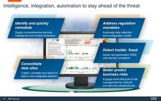 18 IBM Security
Intelligence, integration, automation to stay ahead of the threat
Identify and quickly
remediate
Deploy comprehensive security
intelligence and incident forensics
Detect insider fraud
Adopt next-generation SIEM
with identity correlation
Address regulation
mandates
Automate data collection
and configuration audits
Consolidate
data silos
Collect, correlate and report on
data in one integrated solution
Better predict
business risks
Engage entire lifecycle of risk
management for network
and security infrastructures
 