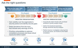 6 IBM Security
Ask the right questions
Vulnerability
Manager
Risk
Manager
SIEM Log
Manager
Incident
Forensics
What was the impact
to the organization?
What security incidents
are happening right
now?
Are we configured
to protect against
advanced threats?
What are the major risks
and vulnerabilities?
• Gain visibility over the organization’s
security posture and identity security gaps
• Detect deviations from the norm
that indicate early warnings of APTs
• Prioritize vulnerabilities to optimize
remediation processes and close critical
exposures before exploit
• Automatically detect threats with prioritized
workflow to quickly analyze impact
• Gather full situational awareness
through advanced security analytics
• Perform forensic investigation reducing time
to find root-cause; use results to drive faster
remediation
Exploit Remediation
REACTION / REMEDIATION PHASE
Post-ExploitVulnerability Pre-Exploit
PREDICTION / PREVENTION PHASE
 