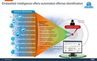 7 IBM Security
Embedded intelligence offers automated offense identification
Suspected
IncidentsServers and mainframes
Data activity
Network and virtual activity
Application activity
Configuration information
Security devices
Users and identities
Vulnerabilities and threats
Global threat intelligence
Automated
Offense
Identification
• Unlimited data collection,
storage and analysis
• Built in data classification
• Automatic asset, service and
user discovery and profiling
• Real-time correlation
and threat intelligence
• Activity baselining
and anomaly detection
• Detects incidents
of the box
Embedded
Intelligence
Prioritized Incidents
 