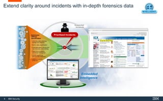 9 IBM Security
Extend clarity around incidents with in-depth forensics data
Suspected
Incidents
Directed Forensics Investigations
• Rapidly reduce time to resolution
through intuitive forensic workflow
• Use intuition more than technical training
• Determine root cause and prevent
re-occurrences
Embedded
Intelligence
Prioritized Incidents
 