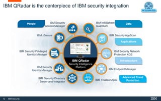 12 IBM Security
IBM zSecure IBM Security AppScan
IBM Security Network
Protection XGS
IBM Security
Access Manager
IBM Security Privileged
Identity Manager
IBM InfoSphere
Guardium
IBM Security
Identity Manager
IBM Security Directory
Server and Integrator
IBM Endpoint Manager
IBM Trusteer Apex
IBM QRadar is the centerpiece of IBM security integration
IBM QRadar
Security Intelligence
Platform
 