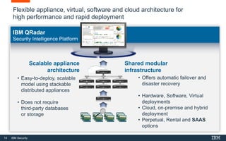 14 IBM Security
Flexible appliance, virtual, software and cloud architecture for
high performance and rapid deployment
IBM QRadar
Security Intelligence Platform
• Easy-to-deploy, scalable
model using stackable
distributed appliances
• Does not require
third-party databases
or storage
Scalable appliance
architecture
• Offers automatic failover and
disaster recovery
• Hardware, Software, Virtual
deployments
• Cloud, on-premise and hybrid
deployment
• Perpetual, Rental and SAAS
options
Shared modular
infrastructure
 