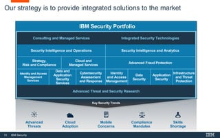 15 IBM Security
Key Security Trends
IBM Security Portfolio
Advanced
Threats
Skills
Shortage
Cloud
Adoption
Mobile
Concerns
Compliance
Mandates
Our strategy is to provide integrated solutions to the market
Consulting and Managed Services Integrated Security Technologies
Security Intelligence and Operations Security Intelligence and Analytics
Strategy,
Risk and Compliance
Cloud and
Managed Services
Advanced Fraud Protection
Identity and Access
Management
Services
Data and
Application
Security
Services
Cybersecurity
Assessment
and Response
Identity
and Access
Management
Data
Security
Application
Security
Infrastructure
and Threat
Protection
Advanced Threat and Security Research
 