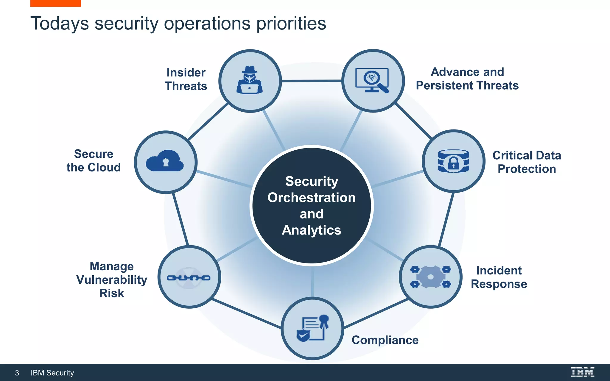3 IBM Security
Todays security operations priorities
Security
Orchestration
and
Analytics
Advance and
Persistent Threats
Insider
Threats
Critical Data
Protection
Secure
the Cloud
Manage
Vulnerability
Risk
Incident
Response
Compliance
 