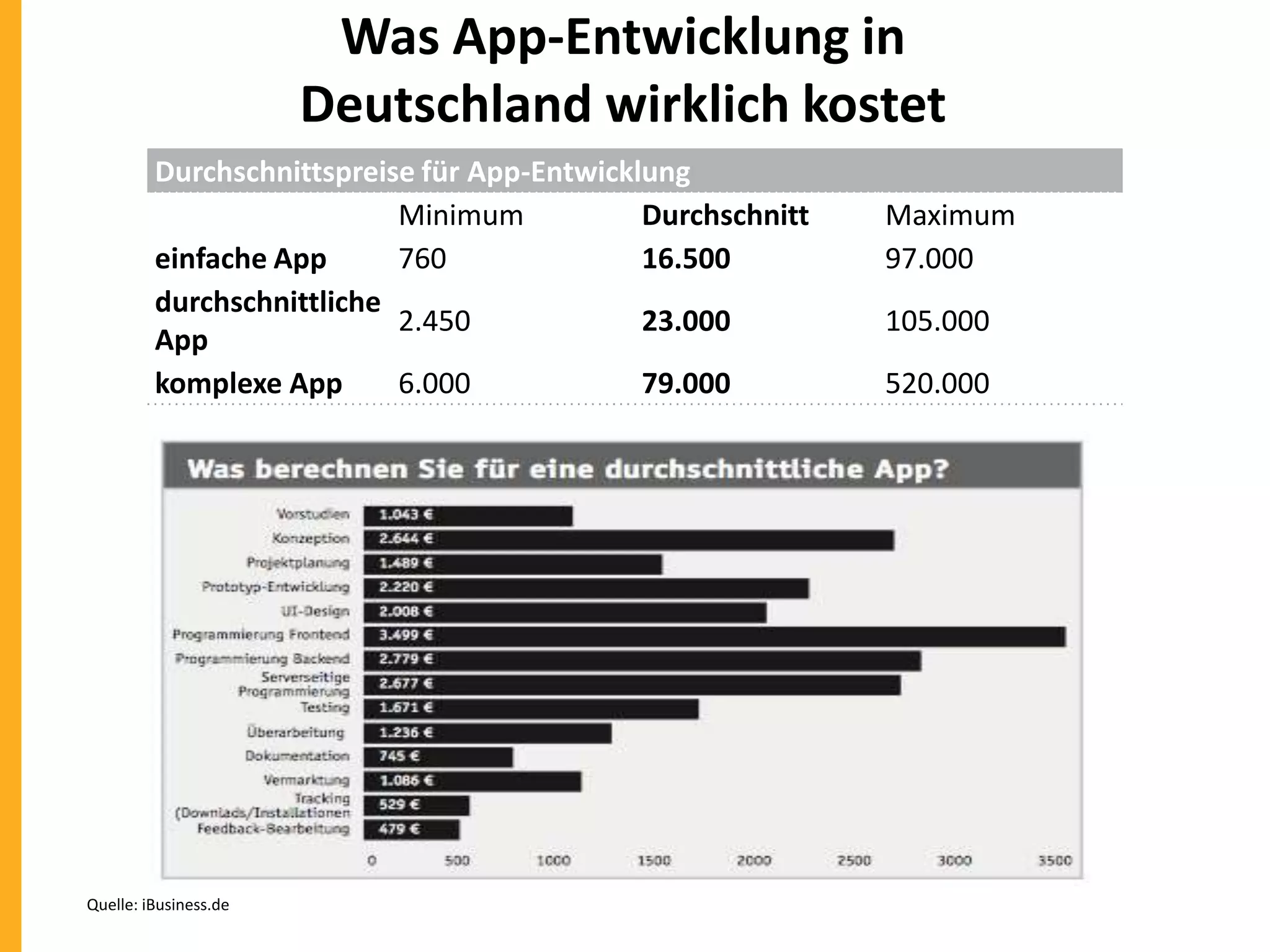 Was App-Entwicklung in
Deutschland wirklich kostet
Durchschnittspreise für App-Entwicklung
Minimum
Durchschnitt
einfache App
760
16.500
durchschnittliche
2.450
23.000
App
komplexe App
6.000
79.000

Quelle: iBusiness.de

Maximum
97.000
105.000
520.000

 