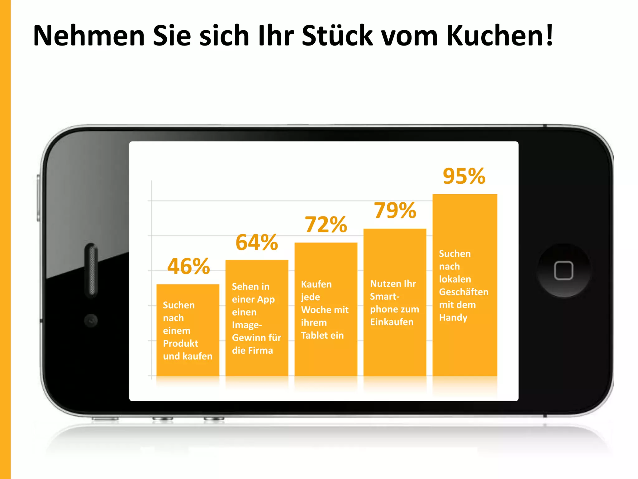 Nehmen Sie sich Ihr Stück vom Kuchen!

95%

46%
Suchen
nach
einem
Produkt
und kaufen

64%
Sehen in
einer App
einen
ImageGewinn für
die Firma

72%
Kaufen
jede
Woche mit
ihrem
Tablet ein

79%
Nutzen Ihr
Smartphone zum
Einkaufen

Suchen
nach
lokalen
Geschäften
mit dem
Handy

 