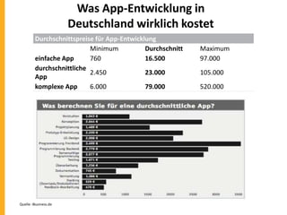 Was App-Entwicklung in
Deutschland wirklich kostet
Durchschnittspreise für App-Entwicklung
Minimum
Durchschnitt
einfache App
760
16.500
durchschnittliche
2.450
23.000
App
komplexe App
6.000
79.000

Quelle: iBusiness.de

Maximum
97.000
105.000
520.000

 