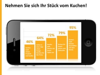 Nehmen Sie sich Ihr Stück vom Kuchen!

95%

46%
Suchen
nach
einem
Produkt
und kaufen

64%
Sehen in
einer App
einen
ImageGewinn für
die Firma

72%
Kaufen
jede
Woche mit
ihrem
Tablet ein

79%
Nutzen Ihr
Smartphone zum
Einkaufen

Suchen
nach
lokalen
Geschäften
mit dem
Handy

 