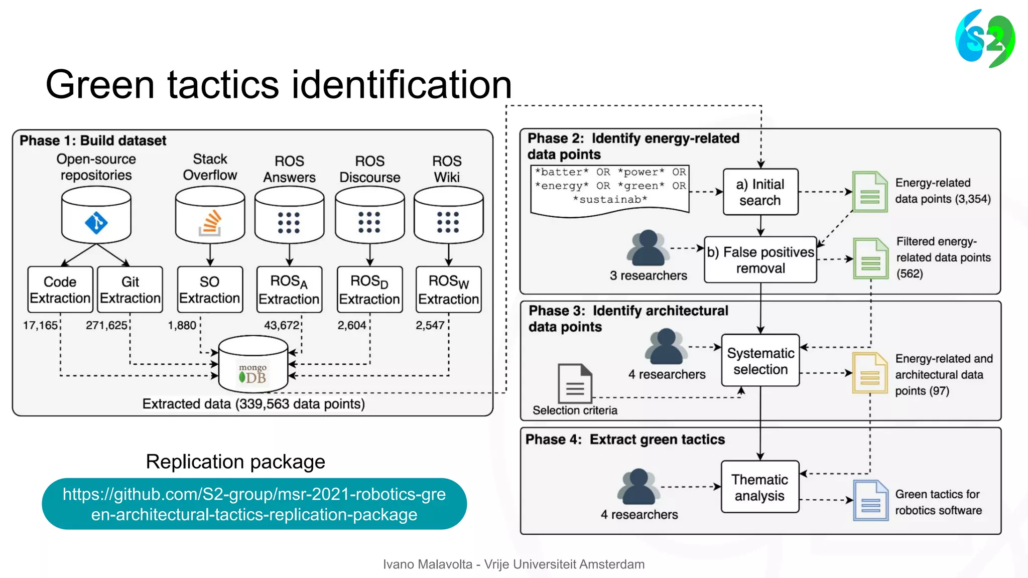Ivano Malavolta - Vrije Universiteit Amsterdam
Green tactics identification
https://github.com/S2-group/msr-2021-robotics-gre
en-architectural-tactics-replication-package
Replication package
 