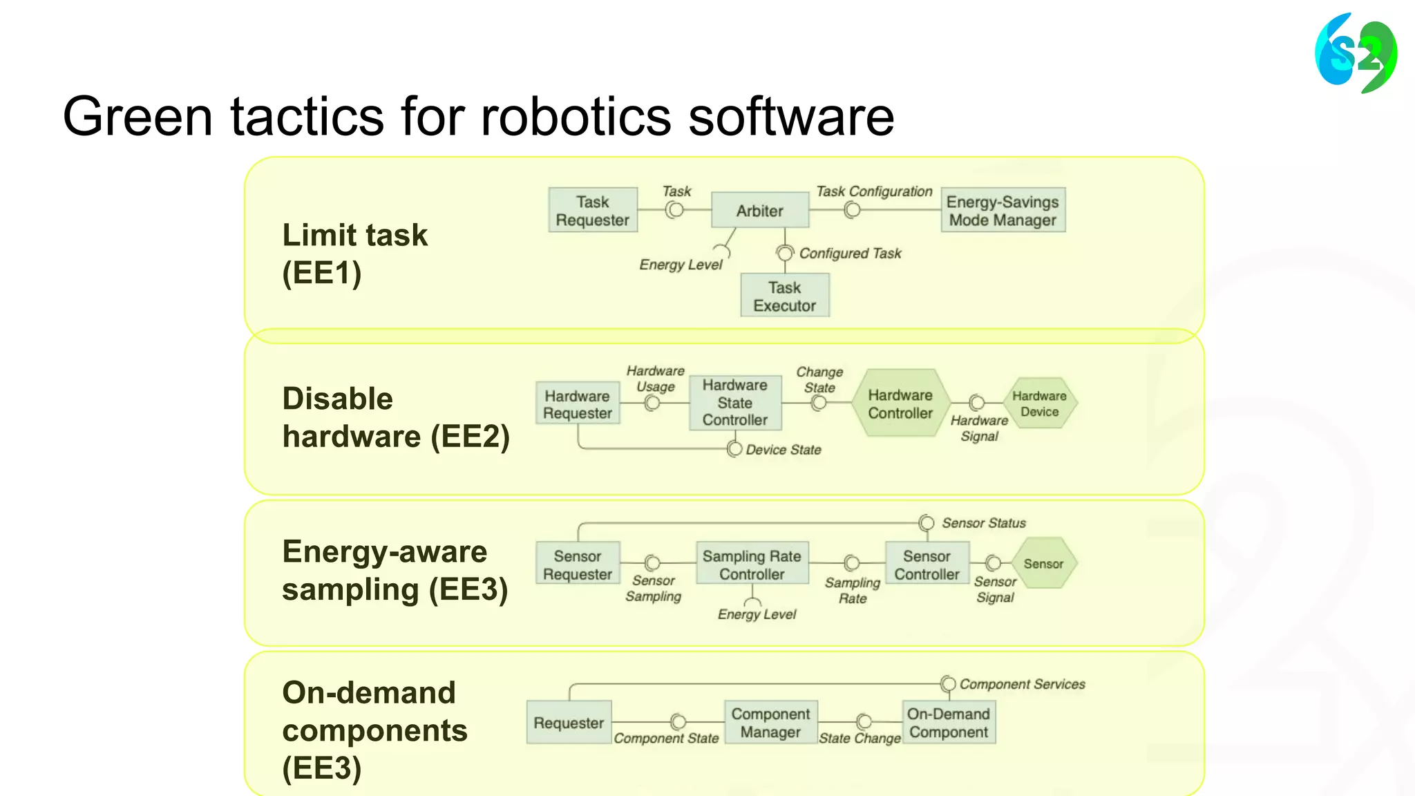 Ivano Malavolta - Vrije Universiteit Amsterdam
Green tactics for robotics software
Limit task
(EE1)
Disable
hardware (EE2)
Energy-aware
sampling (EE3)
On-demand
components
(EE3)
 