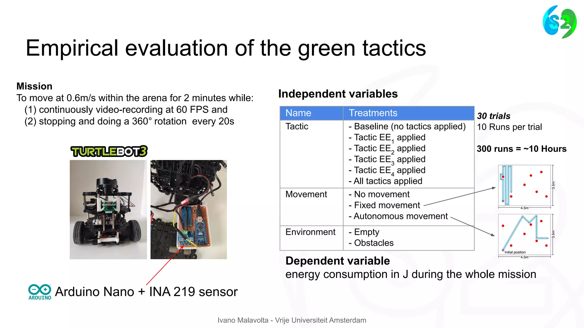 Ivano Malavolta - Vrije Universiteit Amsterdam
Empirical evaluation of the green tactics
Name Treatments
Tactic - Baseline (no tactics applied)
- Tactic EE1
applied
- Tactic EE2
applied
- Tactic EE3
applied
- Tactic EE4
applied
- All tactics applied
Movement - No movement
- Fixed movement
- Autonomous movement
Environment - Empty
- Obstacles
Independent variables
30 trials
10 Runs per trial
300 runs = ~10 Hours
Dependent variable
energy consumption in J during the whole mission
Arduino Nano + INA 219 sensor
Mission
To move at 0.6m/s within the arena for 2 minutes while:
(1) continuously video-recording at 60 FPS and
(2) stopping and doing a 360° rotation every 20s
 