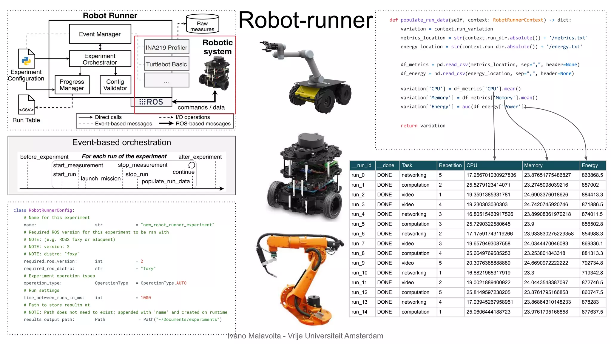 Ivano Malavolta - Vrije Universiteit Amsterdam
Robot-runner
Event-based orchestration
class RobotRunnerConfig:
# Name for this experiment
name: str = "new_robot_runner_experiment"
# Required ROS version for this experiment to be ran with
# NOTE: (e.g. ROS2 foxy or eloquent)
# NOTE: version: 2
# NOTE: distro: "foxy"
required_ros_version: int = 2
required_ros_distro: str = "foxy"
# Experiment operation types
operation_type: OperationType = OperationType.AUTO
# Run settings
time_between_runs_in_ms: int = 1000
# Path to store results at
# NOTE: Path does not need to exist; appended with 'name' and created on runtime
results_output_path: Path = Path("~/Documents/experiments")
Self-contained Python config file
__run_id __done Task Repetition CPU Memory Energy
run_0 DONE networking 5 17.256701030927836 23.87651775486827 863868.5
run_1 DONE computation 2 25.5279123414071 23.2745098039216 887002
run_2 DONE video 1 19.3591385331781 24.6903376018626 884413.3
run_3 DONE video 4 19.230303030303 24.7420745920746 871886.5
run_4 DONE networking 3 16.80515463917526 23.89908361970218 874011.5
run_5 DONE computation 3 25.7290322580645 23.9 856502.8
run_6 DONE networking 2 17.17591743119266 23.933830275229358 854988.3
run_7 DONE video 3 19.6579493087558 24.0344470046083 869336.1
run_8 DONE computation 4 25.6649769585253 23.253801843318 881313.3
run_9 DONE video 5 20.3076388888889 24.6690972222222 792734.8
run_10 DONE networking 1 16.8821965317919 23.3 719342.8
run_11 DONE video 2 19.0021889400922 24.0443548387097 872746.5
run_12 DONE computation 5 25.8149597238205 23.8761795166858 860747.5
run_13 DONE networking 4 17.03945267958951 23.86864310148233 878283
run_14 DONE computation 1 25.0606444188723 23.9761795166858 877637.5
def populate_run_data(self, context: RobotRunnerContext) -> dict:
variation = context.run_variation
metrics_location = str(context.run_dir.absolute()) + '/metrics.txt'
energy_location = str(context.run_dir.absolute()) + '/energy.txt'
df_metrics = pd.read_csv(metrics_location, sep=",", header=None)
df_energy = pd.read_csv(energy_location, sep=",", header=None)
variation['CPU'] = df_metrics['CPU'].mean()
variation['Memory'] = df_metrics['Memory'].mean()
variation['Energy'] = auc(df_energy['Power'])
return variation
 
