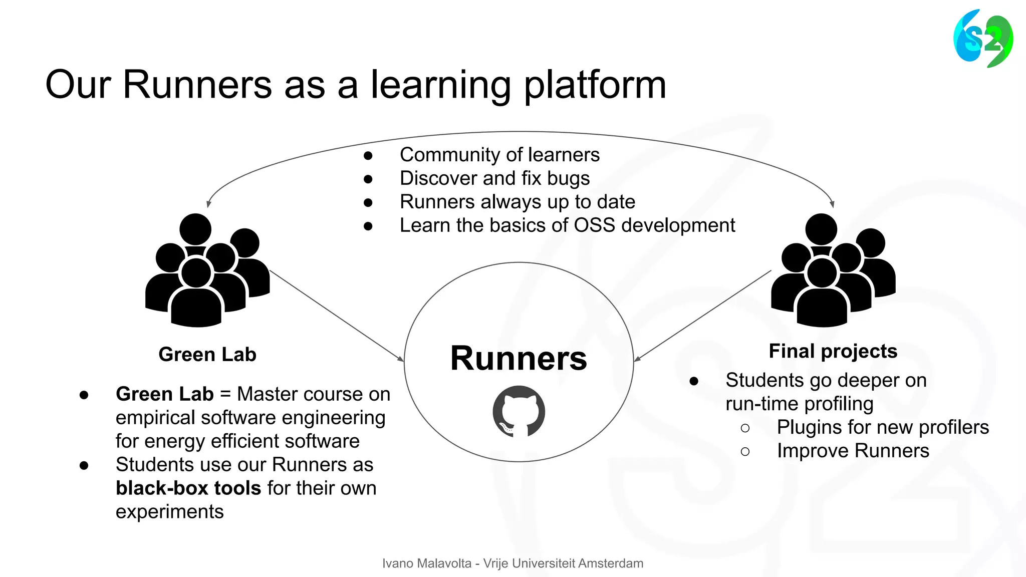 Ivano Malavolta - Vrije Universiteit Amsterdam
Runners
Our Runners as a learning platform
Green Lab Final projects
● Green Lab = Master course on
empirical software engineering
for energy efficient software
● Students use our Runners as
black-box tools for their own
experiments
● Students go deeper on
run-time profiling
○ Plugins for new profilers
○ Improve Runners
● Community of learners
● Discover and fix bugs
● Runners always up to date
● Learn the basics of OSS development
 