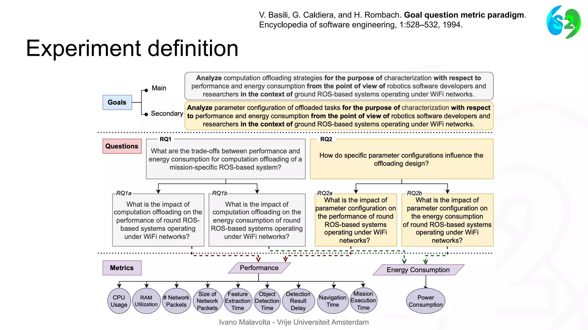 Ivano Malavolta - Vrije Universiteit Amsterdam
Experiment definition
V. Basili, G. Caldiera, and H. Rombach. Goal question metric paradigm.
Encyclopedia of software engineering, 1:528–532, 1994.
 