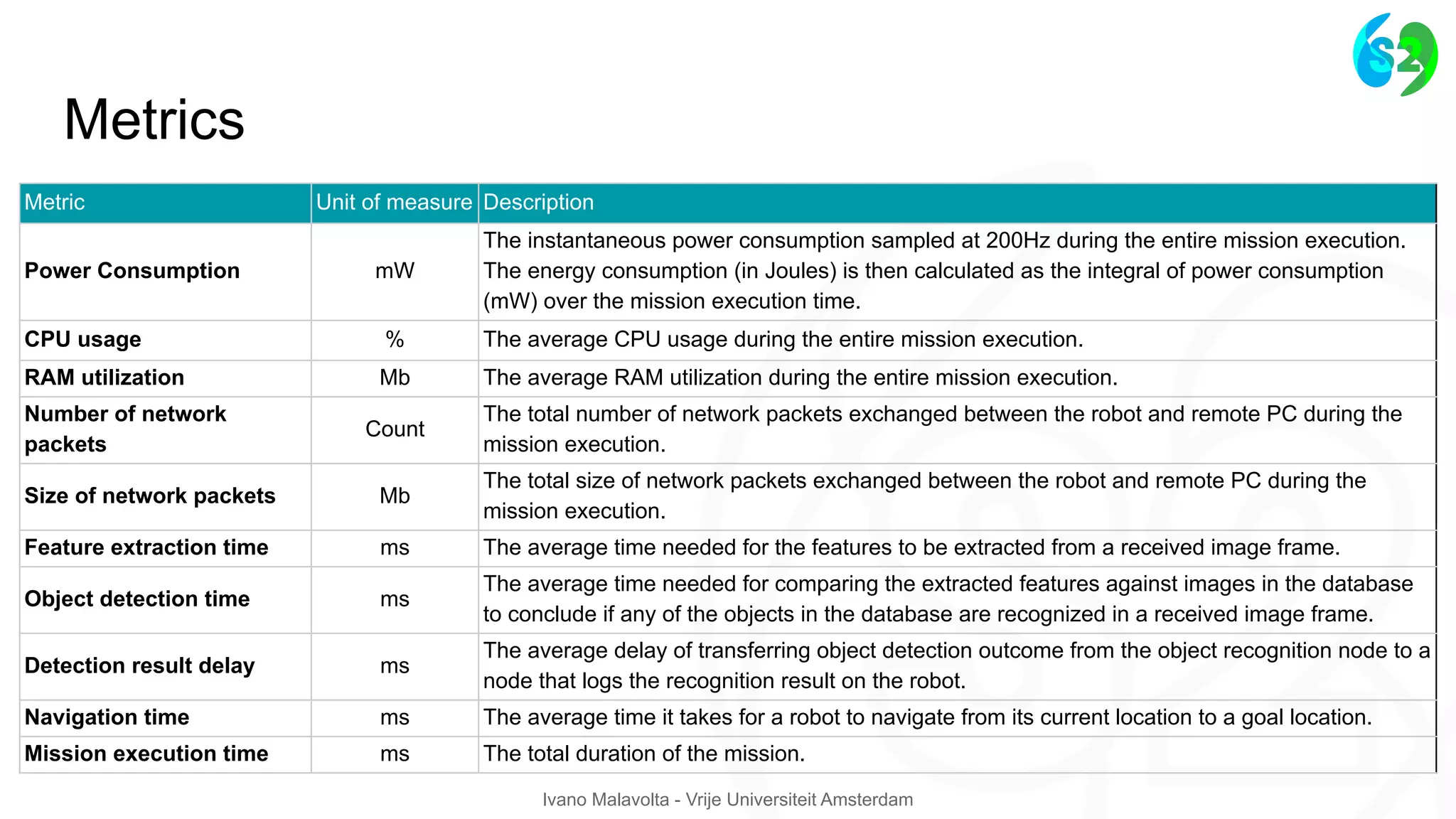 Ivano Malavolta - Vrije Universiteit Amsterdam
Metrics
Metric Unit of measure Description
Power Consumption mW
The instantaneous power consumption sampled at 200Hz during the entire mission execution.
The energy consumption (in Joules) is then calculated as the integral of power consumption
(mW) over the mission execution time.
CPU usage % The average CPU usage during the entire mission execution.
RAM utilization Mb The average RAM utilization during the entire mission execution.
Number of network
packets
Count
The total number of network packets exchanged between the robot and remote PC during the
mission execution.
Size of network packets Mb
The total size of network packets exchanged between the robot and remote PC during the
mission execution.
Feature extraction time ms The average time needed for the features to be extracted from a received image frame.
Object detection time ms
The average time needed for comparing the extracted features against images in the database
to conclude if any of the objects in the database are recognized in a received image frame.
Detection result delay ms
The average delay of transferring object detection outcome from the object recognition node to a
node that logs the recognition result on the robot.
Navigation time ms The average time it takes for a robot to navigate from its current location to a goal location.
Mission execution time ms The total duration of the mission.
 