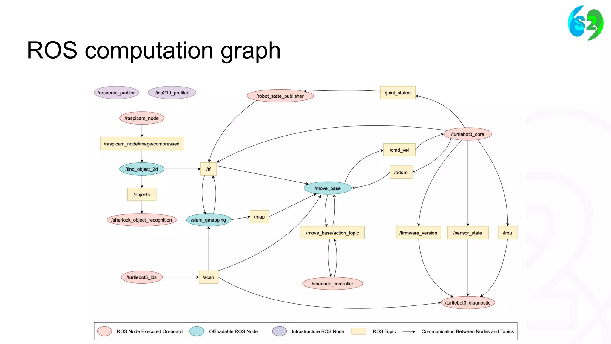 Ivano Malavolta - Vrije Universiteit Amsterdam
ROS computation graph
 