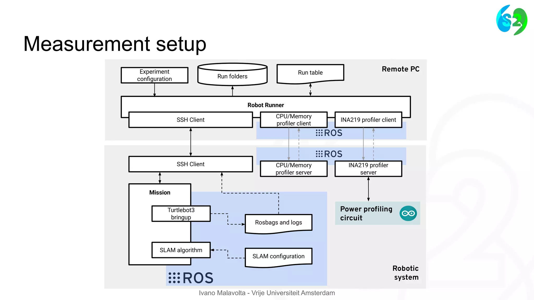 Ivano Malavolta - Vrije Universiteit Amsterdam
Measurement setup
Robotic
system
Remote PC
Robot Runner
Run table
INA219 proﬁler client
CPU/Memory
proﬁler client
INA219 proﬁler
server
CPU/Memory
proﬁler server
Mission
SLAM conﬁguration
Experiment
conﬁguration
Power proﬁling
circuit
Run folders
SLAM algorithm
Turtlebot3
bringup
SSH Client
SSH Client
Rosbags and logs
 