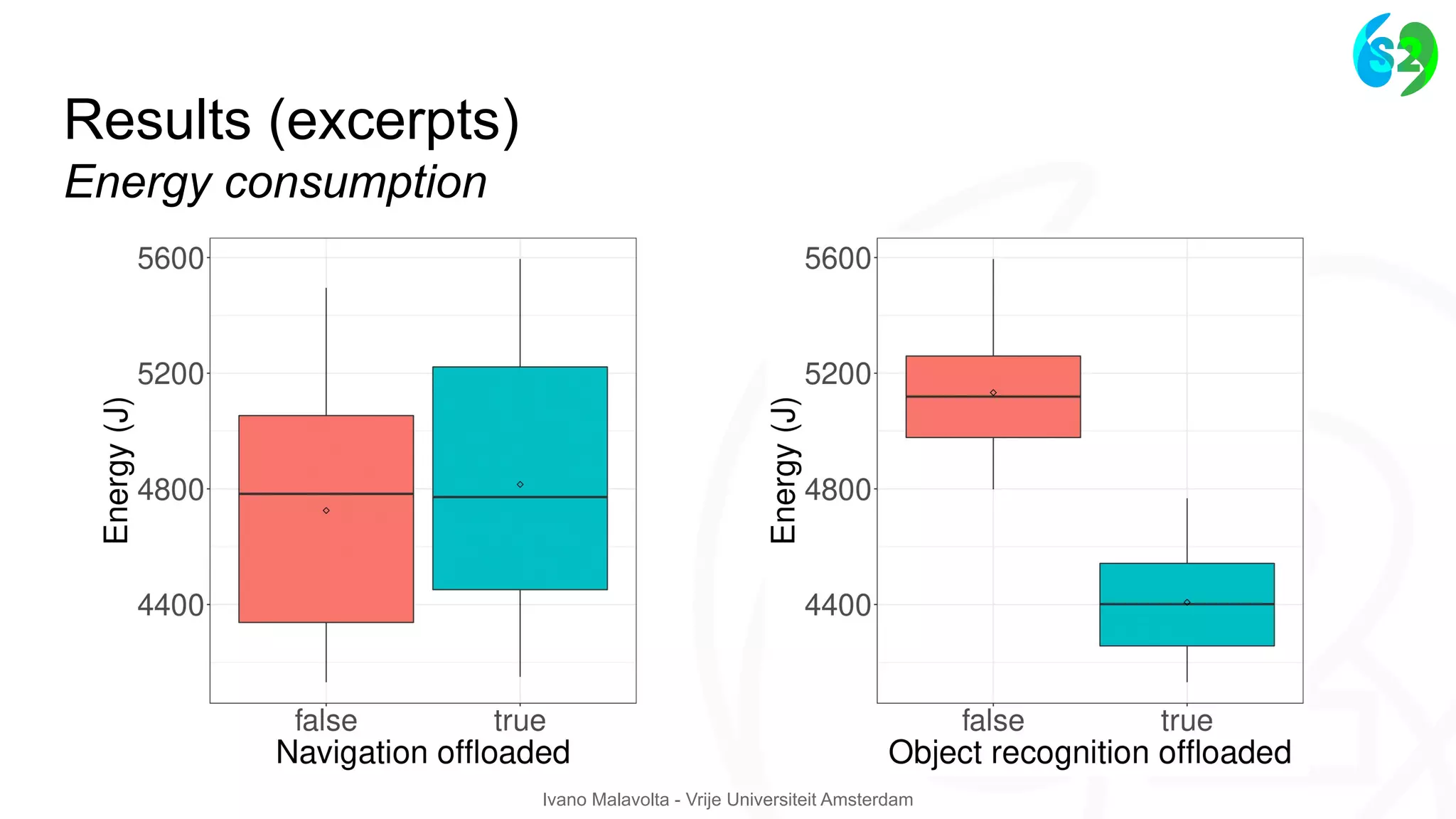 Ivano Malavolta - Vrije Universiteit Amsterdam
Results (excerpts)
Energy consumption
 
