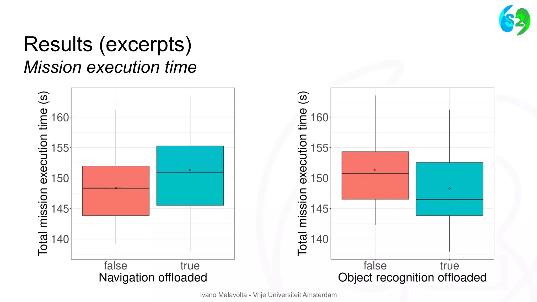 Ivano Malavolta - Vrije Universiteit Amsterdam
Results (excerpts)
Mission execution time
 