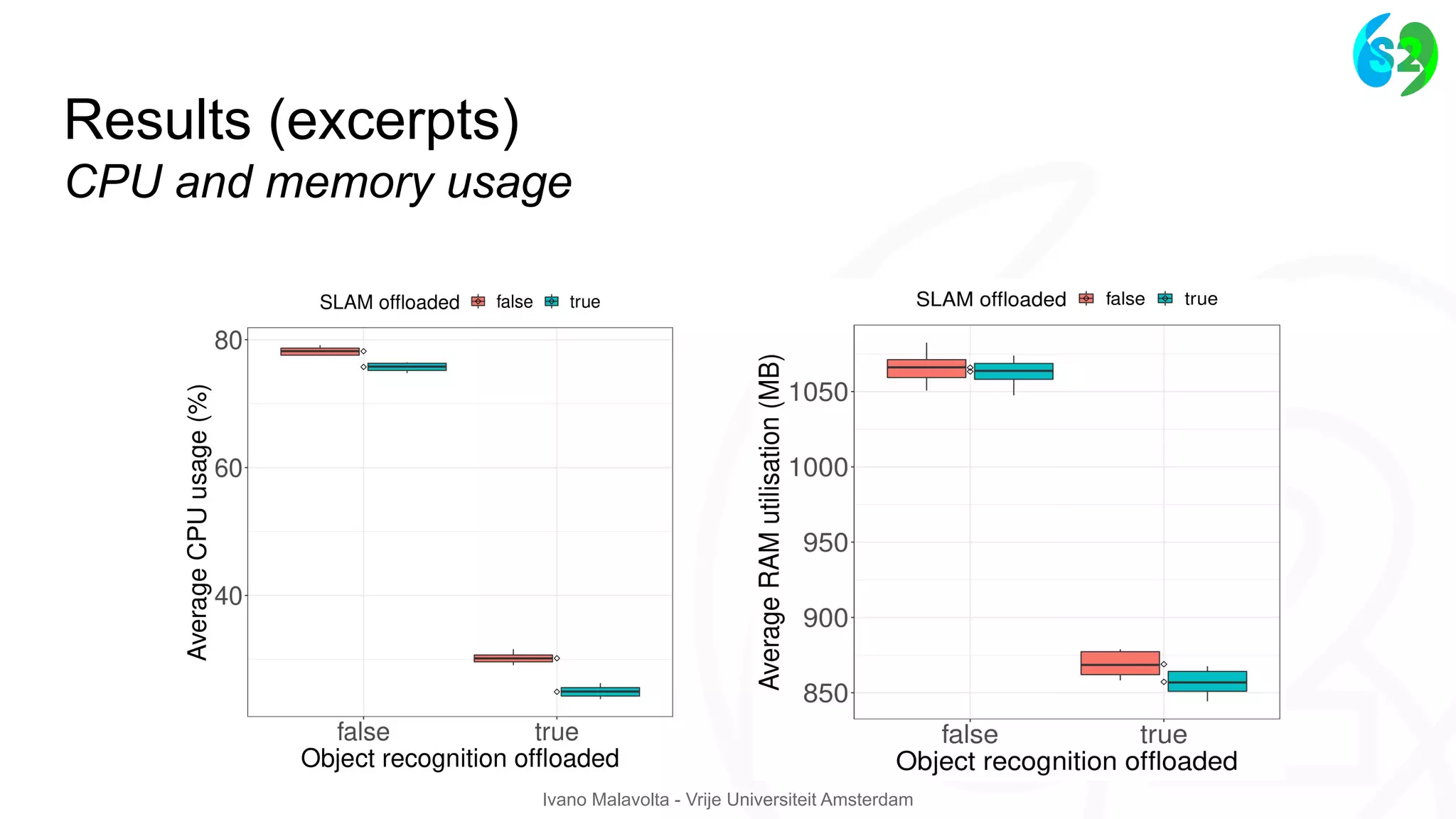 Ivano Malavolta - Vrije Universiteit Amsterdam
Results (excerpts)
CPU and memory usage
 