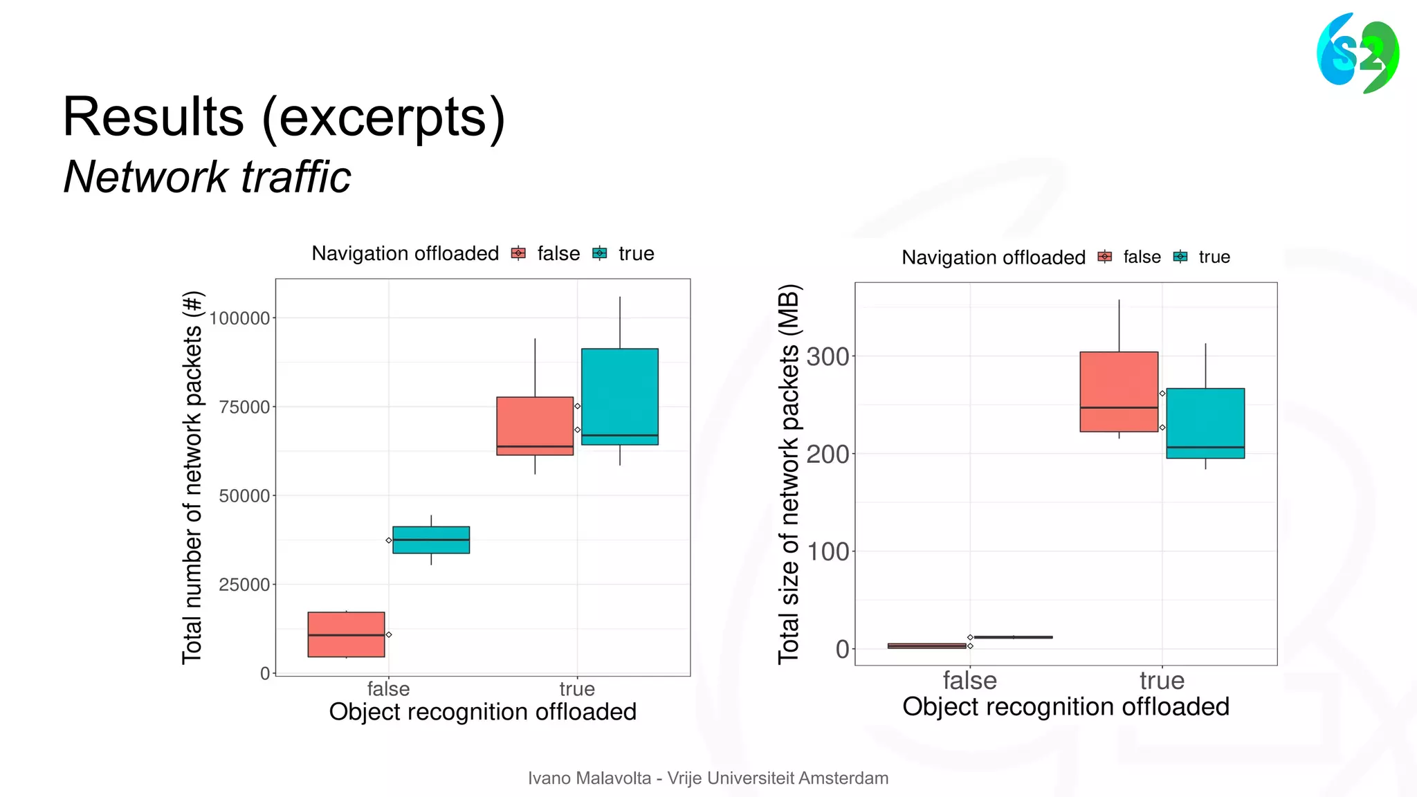 Ivano Malavolta - Vrije Universiteit Amsterdam
Results (excerpts)
Network traffic
 