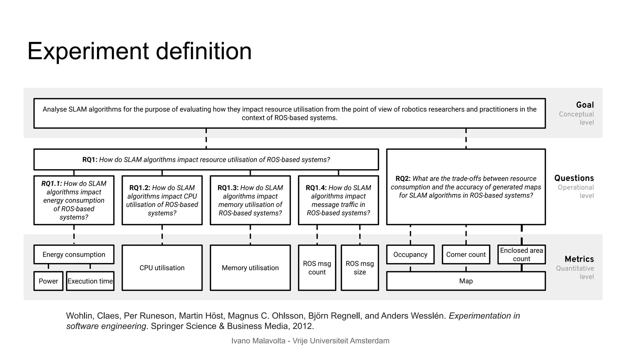 Ivano Malavolta - Vrije Universiteit Amsterdam
Experiment definition
Goal
Conceptual
level
Analyse SLAM algorithms for the purpose of evaluating how they impact resource utilisation from the point of view of robotics researchers and practitioners in the
context of ROS-based systems.
Metrics
Quantitative
level
Questions
Operational
level
RQ1.1: How do SLAM
algorithms impact
energy consumption
of ROS-based
systems?
RQ1.2: How do SLAM
algorithms impact CPU
utilisation of ROS-based
systems?
RQ1.3: How do SLAM
algorithms impact
memory utilisation of
ROS-based systems?
RQ1: How do SLAM algorithms impact resource utilisation of ROS-based systems?
Power Execution time
CPU utilisation Memory utilisation
ROS msg
count
ROS msg
size
Occupancy Corner count
Enclosed area
count
RQ2: What are the trade-offs between resource
consumption and the accuracy of generated maps
for SLAM algorithms in ROS-based systems?
RQ1.4: How do SLAM
algorithms impact
message traﬃc in
ROS-based systems?
Energy consumption
Map
Wohlin, Claes, Per Runeson, Martin Höst, Magnus C. Ohlsson, Björn Regnell, and Anders Wesslén. Experimentation in
software engineering. Springer Science & Business Media, 2012.
Experiment definition
 