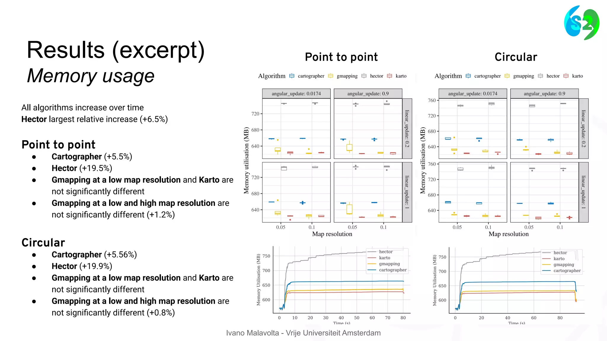 Ivano Malavolta - Vrije Universiteit Amsterdam
Results (excerpt)
Memory usage
Point to point Circular
All algorithms increase over time
Hector largest relative increase (+6.5%)
Point to point
● Cartographer (+5.5%)
● Hector (+19.5%)
● Gmapping at a low map resolution and Karto are
not signiﬁcantly different
● Gmapping at a low and high map resolution are
not signiﬁcantly different (+1.2%)
Circular
● Cartographer (+5.56%)
● Hector (+19.9%)
● Gmapping at a low map resolution and Karto are
not signiﬁcantly different
● Gmapping at a low and high map resolution are
not signiﬁcantly different (+0.8%)
 