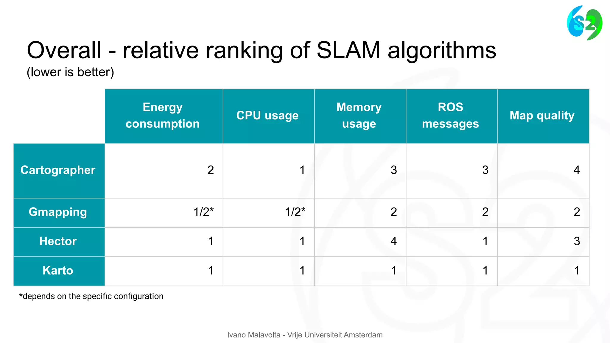 Ivano Malavolta - Vrije Universiteit Amsterdam
Overall - relative ranking of SLAM algorithms
(lower is better)
Energy
consumption
CPU usage
Memory
usage
ROS
messages
Map quality
Cartographer 2 1 3 3 4
Gmapping 1/2* 1/2* 2 2 2
Hector 1 1 4 1 3
Karto 1 1 1 1 1
*depends on the speciﬁc conﬁguration
 
